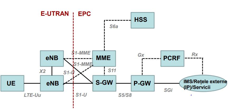 Lucrarea 7 Rețele LTE. Arhitectura, proceduri pe interfața radio 7.1 Introducere Fig.