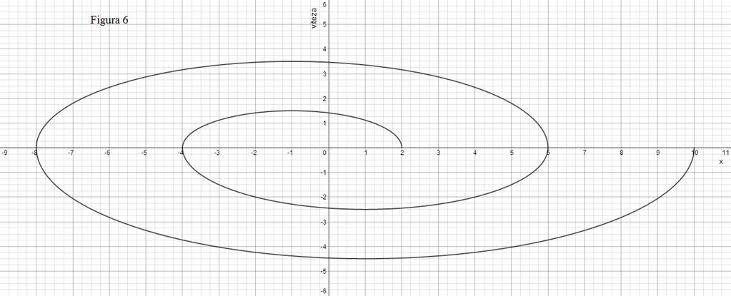 Pagina 6 din 9 (vezi 5) figura ( x ) v iii) Eliinând tipul din relațiile () și (3) obține: + = ( 0 ) ω ( 0 ) care ete ecuația unei elipe cu centrul în punctul de coordonate x = și v = 0.