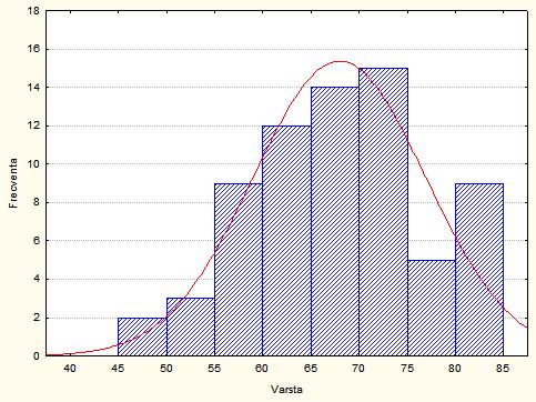 83 de ani. Testul Kolmogorow-Smirnov a arătat o distribuție normală (Gaussiană) a vârstei în cele două grupuri (Figura 1).