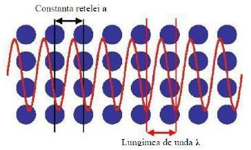 Fig.2 Drumul undei electromagnetice cu lungimea λ printr-o structură periodică având constanta rețelei egală cu a Atomii sau moleculele sunt inlocuiţi prin medii macroscopice avand constante