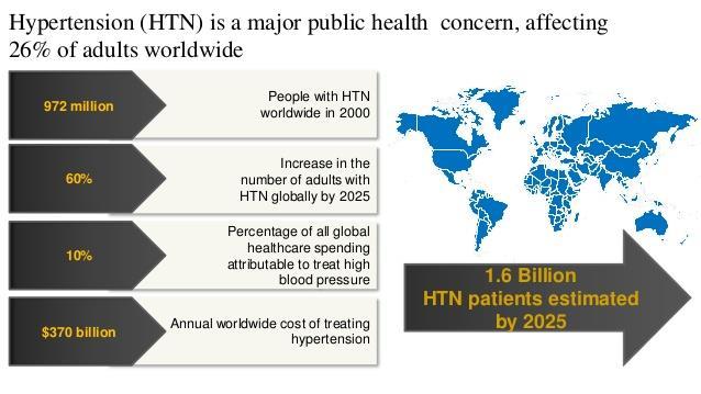 Bolile legate de HTA au un impact major asupra cheltuielilor de îngrijiri medicale (3, 4) Se estimează că