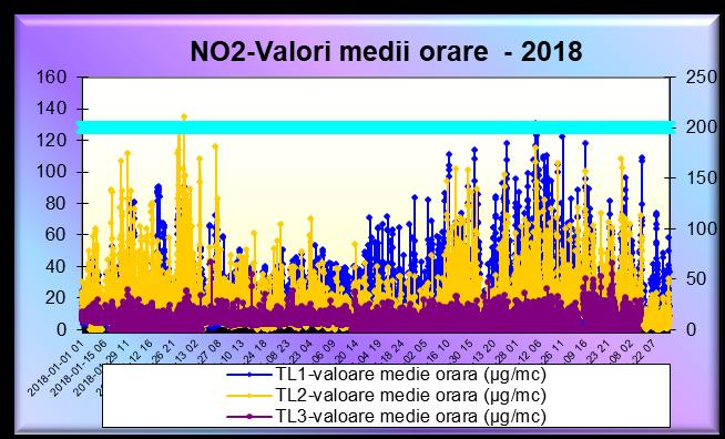 Monitorizarea NO2 în judeţul Tulcea Determinarea nivelului de poluare a aerului cu dioxid de azot, s-a efectuat în anul 2018, prin monitorizarea continuă la staţiile automate de monitorizare a