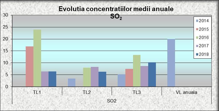 Fig. 5 Valorile concentraţiei medii anuale de SO2 Ozonul Surse şi efecte ale O3 Ozonul troposferic nu este emis direct în atmosferă, ci se formează în urma reacţiilor chimice între gazele