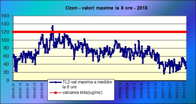 mediilor pe 8 ore înregistrate în decursul anului 2018 în Tulcea: Locatie Valoare tinta (µg/mc)