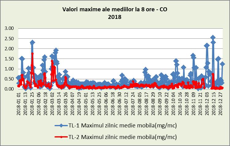 Fig. 9 Valori maxime zilnice a mediilor la 8 ore CO 2018 Măsurătorile de monoxid de carbon efectuate în judetul Tulcea, relevă faptul că în anul