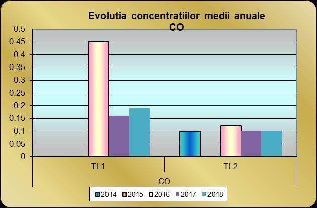 Evoluţia concentraţiei de CO in perioada 2014-2018 POLUANT Tip staţie Concentraţia medie anuală (mg/mc) 2014 2015 2016 2017 2018 CO(mg/mc)