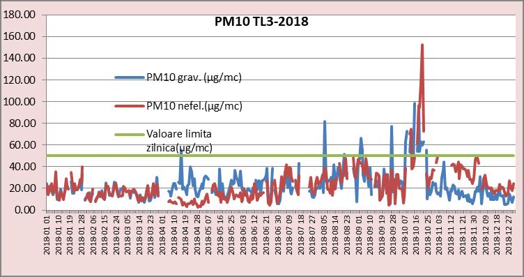Fig.13 TL2:Concentraţii medii zilnice PM10 grav.-2018 Fig.14 TL3:Concentraţii medii zilnice PM10 grav.