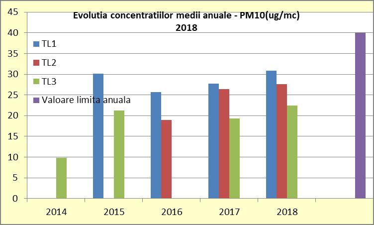 suburban Tabel nr.21 Valorile concentraţiei medii anuale de PM10 Fig.
