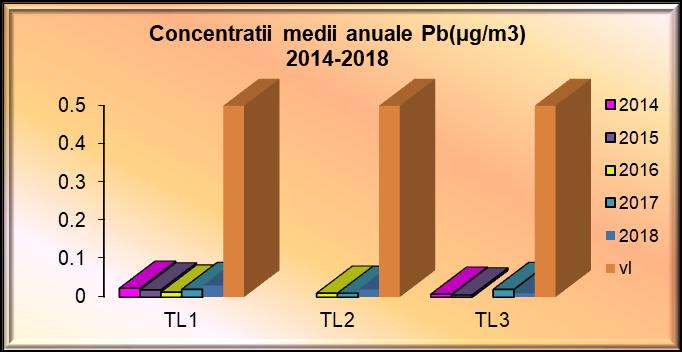 Fig.19 - Concentraţii medii anuale Pb Arsen Tip staţie TL1- trafic TL2- industrial TL3-
