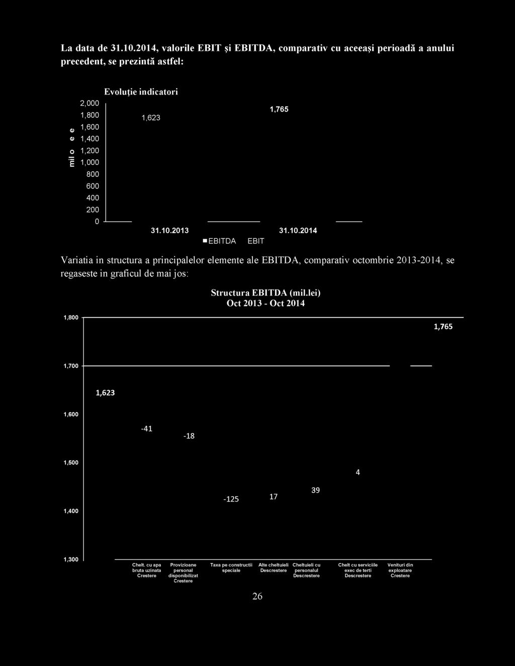 1,623 1,765 31.10.2013 31.10.2014 EBITDA EBIT Variatia in structura a principalelor elemente ale EBITDA, comparativ octombrie 2013-2014, se regaseste in graficul de mai jos: Structura EBITDA (mil.