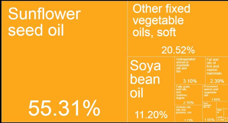 Animal and vegetables oils,