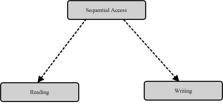 Structura sistemului de I/E Java (java.