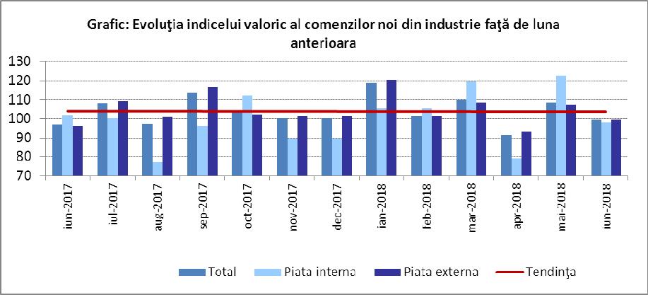 România La nivel naţional, în luna iunie 2018 comparativ cu luna anterioară, valoarea comenzilor noi din industrie, pe total (piaţa internă şi piaţa externă), a scăzut cu 2,0%, ca urmare a scăderilor
