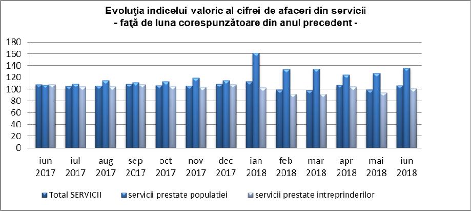 Servicii România În luna iunie 2018 comparativ cu luna anterioară, indicele valoric al cifrei de afaceri din servicii de piaţă prestate populaţiei (serie brută), la nivel naţional, a crescut cu 3,1%,