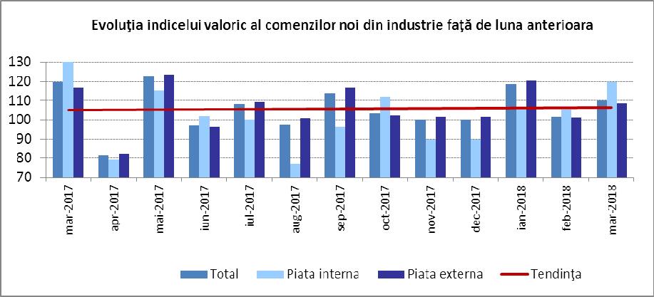Valoarea comenzilor noi din industrie, în luna martie 2018, comparativ cu luna precedentă, a crescut cu 9,9%.