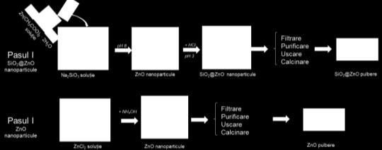 ZnO, eliminând nevoia adăugării de NH 4 OH. Precipitarea SiO 2 pe suprafața ZnO are loc ulterior, în mediul acid asigurat de HCl.