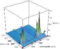 În figura 21 este prezentată evoluția spectrului FTIR 3D înregistrat pe gazele ieșite din aparatul de analiză termică.