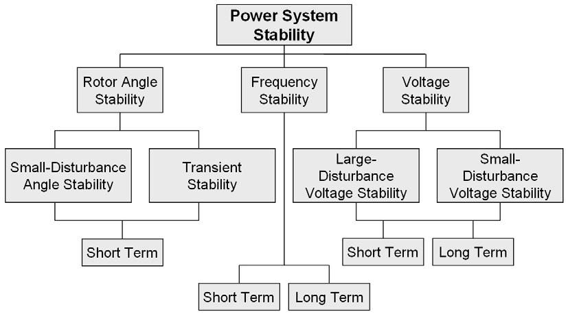 Stabilitatea unui sistem electroenergetic Stabilitatea sistemului electroenergetic Stabilitatea unghiului rotoric Stabilitatea frecventei Stabilitatea tensiunii Perturbatie minora a