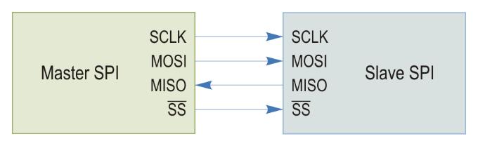 2 Structura sistemelor de calcul 1.2. Semnalele interfeței Interfața SPI utilizează următoarele patru semnale: SCLK (Serial Clock); MOSI (Master Output, Slave Input); MISO (Master Input, Slave Output); SS (Slave Select).