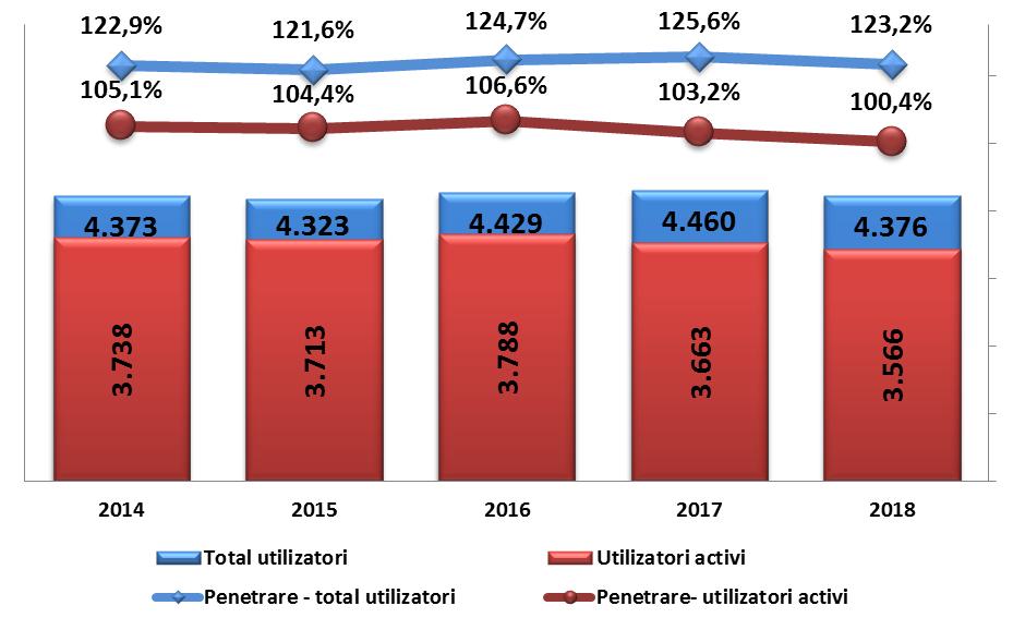 2.2 Utilizatori finali şi rata de penetrare a serviciilor În anul 2018, numărul utilizatorilor de servicii de telefonie mobilă a înregistrat, în comparație cu anul 2017, o scădere de 1,9%, și a