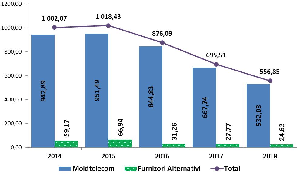 Diagrama 21. Evoluţia veniturilor înregistrate pe piața serviciilor de telefonie fixă (mil.