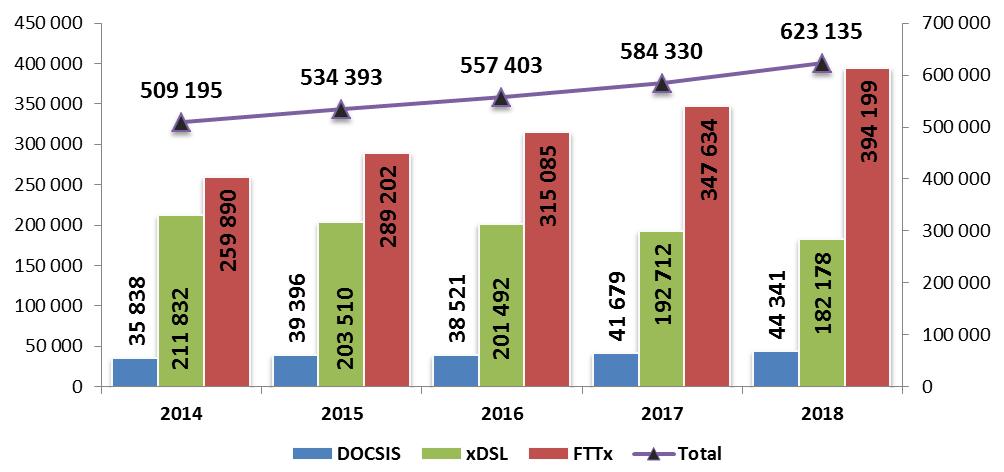 44,3 mii. În același timp, numărul abonaţilor conectaţi la reţea în baza tehnologiilor xdsl a scăzut cu 5,5% și a totalizat 182,2 mii (Diagrama 37). Diagrama 37.