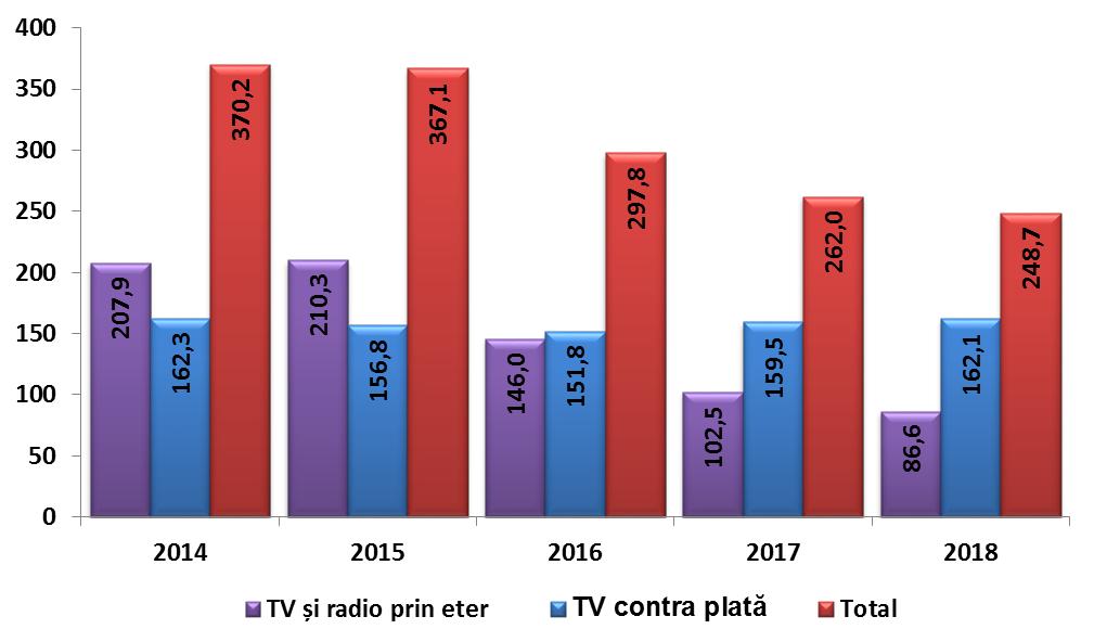Diagrama 40. Evoluţia vânzărilor pe piața serviciilor de transmisie şi retransmisie a programelor audiovizuale (mil.