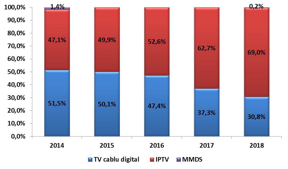 serviciile TV contra plată care recepţionează semnalul TV în format digital.