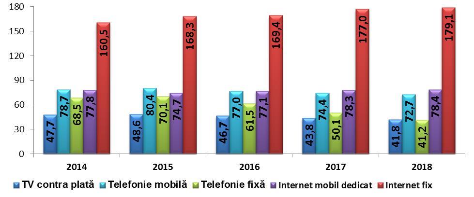 de acces dedicat la Internet mobil - de la 4,4% la 4,6%.