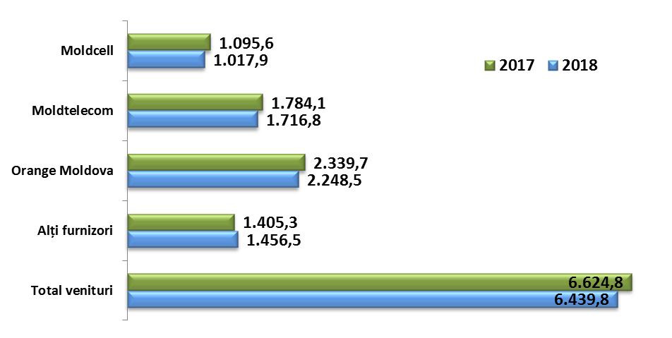 comunicațiilor electronice. Vânzările realizate de S.A. Moldtelecom au constituit 1716,8 mil. lei sau 26,7% din total, iar cele ale S.A. Moldcell au însumat 1017,9 mil. lei sau 15,8 % din total.