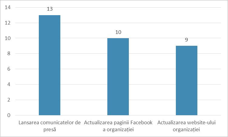 Datele prezentate în Figura 15 ilustrează o frecvență redusă de utilizare a unor practici pentru menținerea relațiilor publice.
