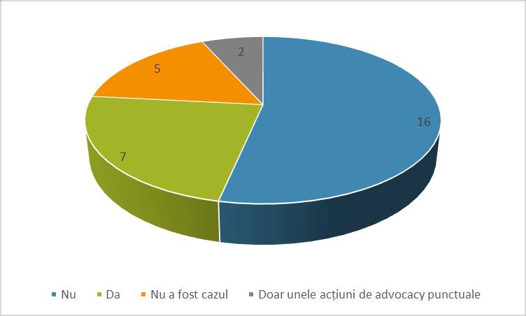 Figura 20. Desfășurarea acțiunilor de advocacy la nivelul organizațiilor Figura prezintă distribuția răspunsurilor la întrebarea: Ați inițiat vreo campanie de advocacy în ultimii 3 ani?