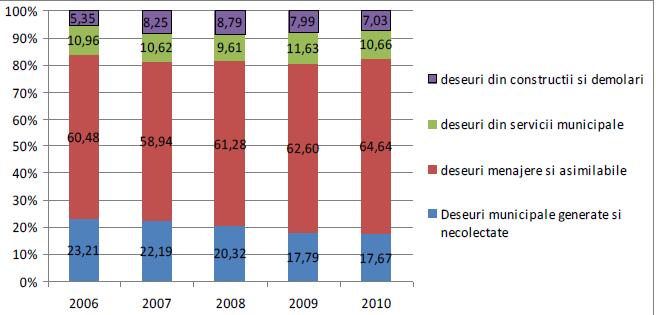 Fig. 2 Structura deşeurilor municipale generate în perioada 2006 2010 Sursă: ANPM, Raportul privind