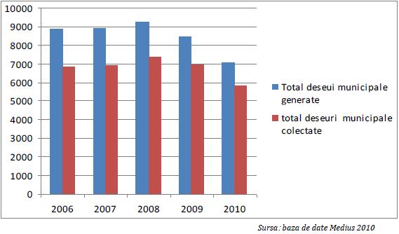 Cu toate acestea analizând evoluţia pentru ultimii 4 ani 2007 2010 se contată începând cu anul 2009 o descreştere a cantităţii de deşeuri generate atât ca şi medie a UE, dar şi pentru majoritatea SM.