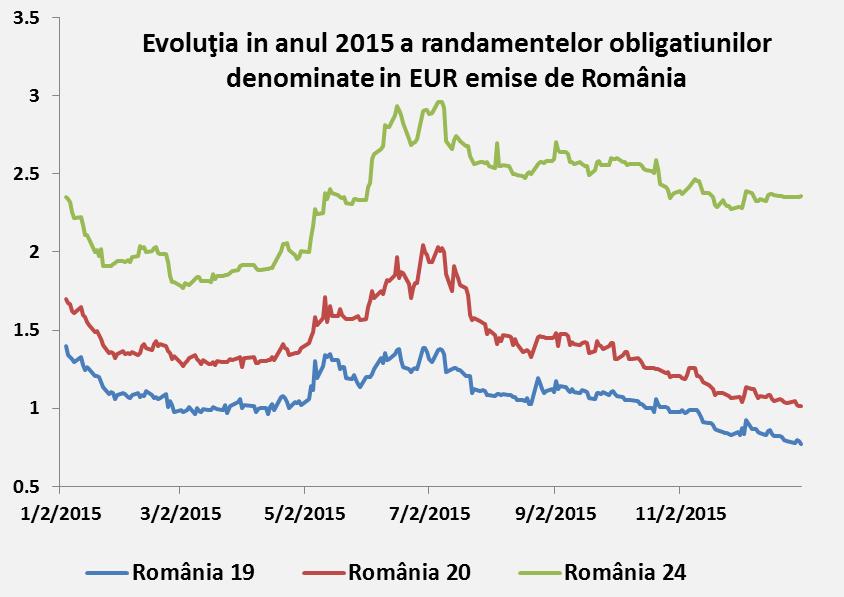 înregistrat și de obligațiunile României