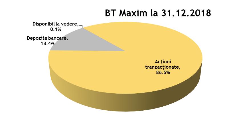 Strategia urmată de BT Asset Management SAI pentru atingerea obiectivelor Scopul fondului deschis BT Maxim este de a investi minim 85% din activele administrate în acţiuni tranzacționate, în special