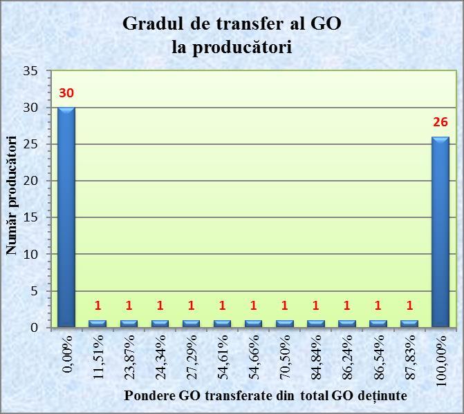 Comparativ cu anii 2016 și 2017, în anul 2018 se remarcă o îmbunătațire a operațiunilor de emitere și transfer a garanțiilor de origine, astfel încât numărul garanţiilor de origine transferate capătă