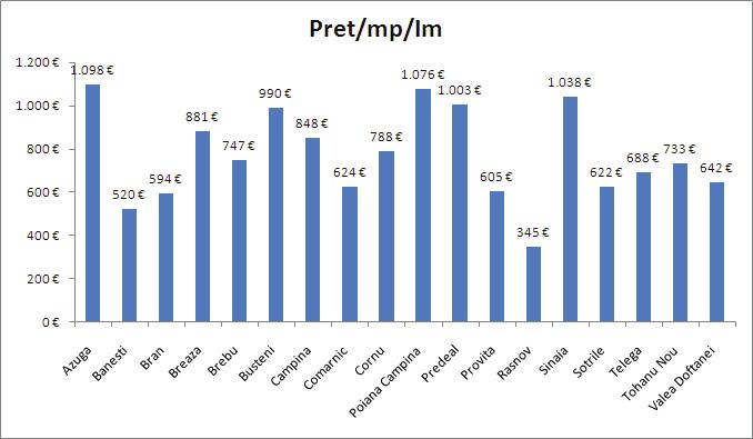 Preturile medii rezultate cele mai mari sunt situate la nivelul valorii de 1000 Euro/mp si se regasesc in localitatile Azuga, Busteni, Predeal, Poiana Campina si Sinaia iar cele mai mici sunt