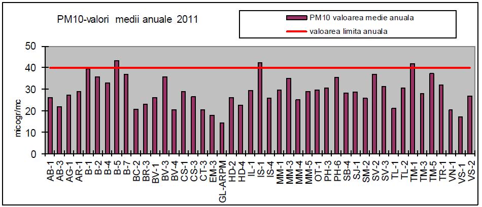 3. ASPECTE RELEVANTE ALE STARII MEDIULUI SI ALE EVOLUTIEI SALE PROBABILE IN SITUATIA NEINPLEMENTARII PROGRAMULUI Figura 3-3: Valori medii anuale de PM 10 inregistrate in 2011 Sursă: Raport national
