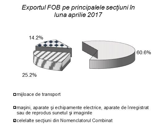 La nivelul judeţului Argeş, în luna aprilie exporturile de mărfuri în preţuri FOB (preţuri la frontiera ţării exportatoare) au însumat aproximativ 509,9 milioane euro, fiind în scădere față de luna