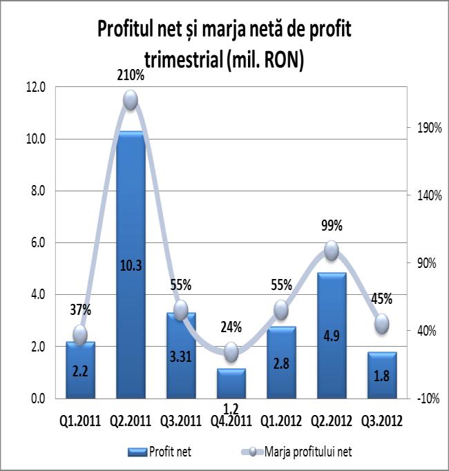 Veniturile din dobânzi au fost inluențate și de scăderea disponibilităților BVB, urmare a achitării unor dividende record aferente profitului net realizat în 2011.