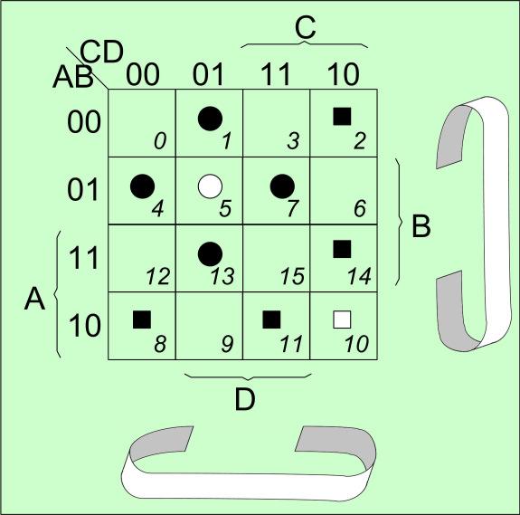 Pe o diagramă V-K, un minterm care apare în expresia FCND/SOP este asociat cu o căsuţă ce conţine valoarea 1.