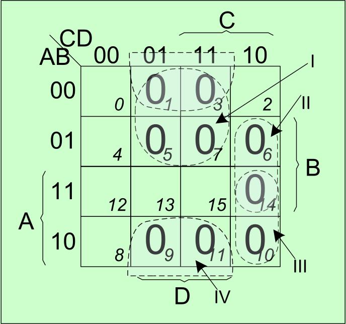 De exemplu m 6 = A B C D conţine 1 în căsuţa cu index 6 10 = 0110 2. Simplificarea funcţiilor sub forma de produs de sume presupune minimizarea suprafeţelor căsuţelor ce conţin 0 (nu conţin 1).