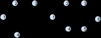 Care este numărul minim de muchii pe care le poate avea graful neorientat G, dacă graful din figura 1 reprezintă un subgraf al lui G, iar graful reprezentat în