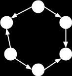 23. Se consideră graful orientat G, cu 6 vârfuri, definit cu ajutorul listelor de adiacenţă alăturate.