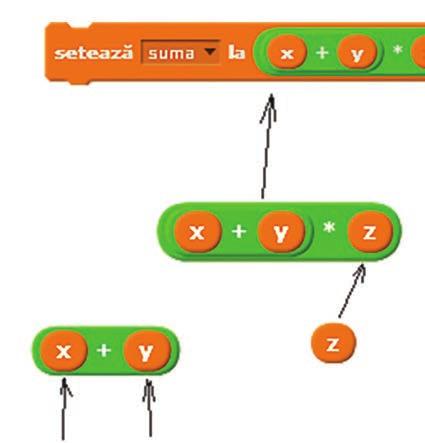 3. Secvența pseudocod echivalentă x 3 y 20 z 15 suma (x+y)*z Valorile finale ale