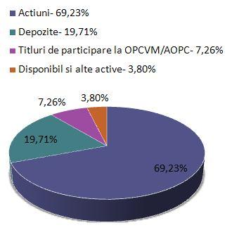 EVOLUTIA VALORII UNITARE A ACTIVULUI NET: februarie 2010 anualizata 2009 13,9548 +3,47% +73,62% +56,38% +89,41% PROFILUL INVESTITORULUI: FDI Carpatica Stock se adreseaza investitorilor care se expun