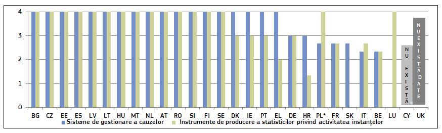 Figura 4 TIC utilizate pentru gestionarea cauzelor și pentru statisticile privind activitatea instanțelor (indicator ponderat: min=0, max=4). Sursa: Tabloul de bord 2017 privind justiția în UE.