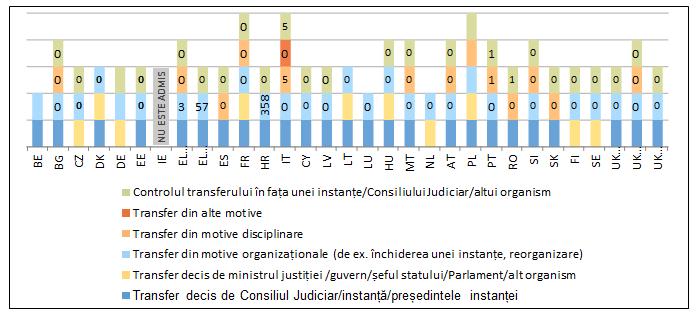 Figura 10 Garanțiile privind transferul judecătorilor fără consimțământul acestora (inamovibilitatea judecătorilor) Sursa: Tabloul de bord 2017 privind justiția în UE 18.