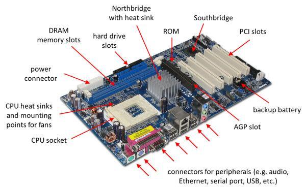 Page5 Placa de bază (motherboard) principala componentă a unui PC; toate componentele unui PC sunt conectate (într-un fel sau altul) cu placa de